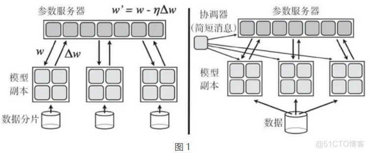 TensorFlow分布式详解_更新数据